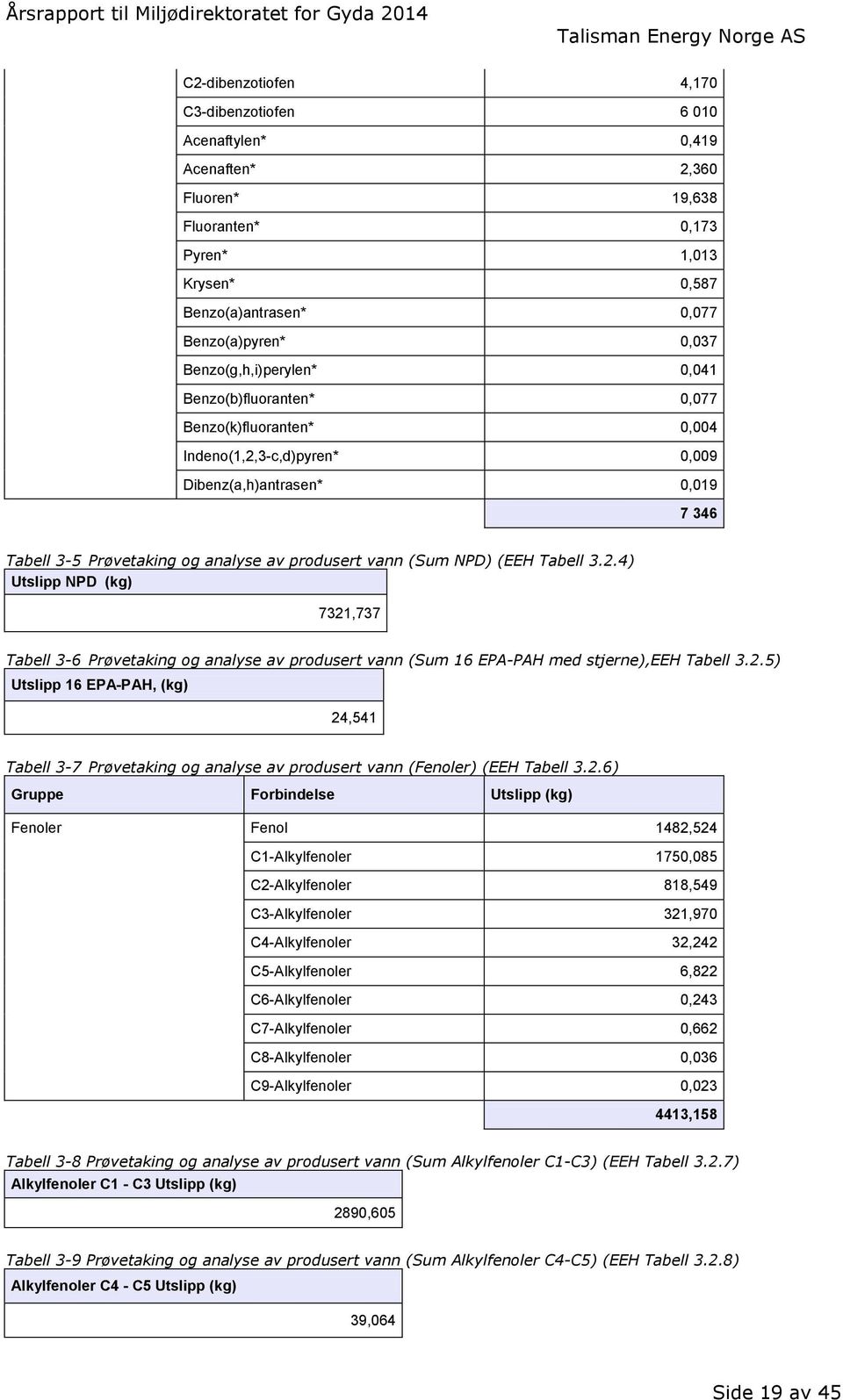 2.5) Utslipp 16 EPA-PAH, (kg) 24,541 Tabell 3-7 Prøvetaking og analyse av produsert vann (Fenoler) (EEH Tabell 3.2.6) Gruppe Forbindelse Utslipp (kg) Fenoler Fenol 1482,524 C1-Alkylfenoler 175,85