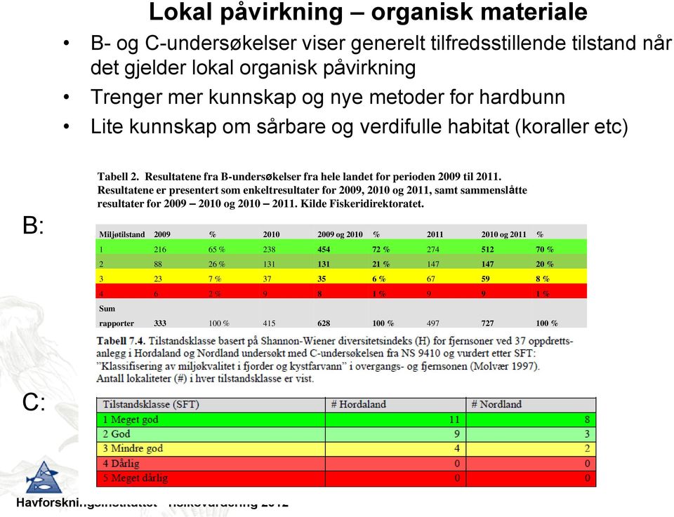 Resultatene er presentert som enkeltresultater for 2009, 2010 og 2011, samt sammenslåtte resultater for 2009 2010 og 2010 2011. Kilde Fiskeridirektoratet.