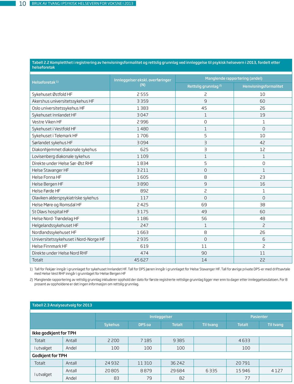 overføringer (N) Rettslig grunnlag 2) Manglende rapportering (andel) Henvisningsformalitet Sykehuset Østfold HF 2 555 2 10 Akershus universitetssykehus HF 3 359 9 60 Oslo universitetssykehus HF 1 383