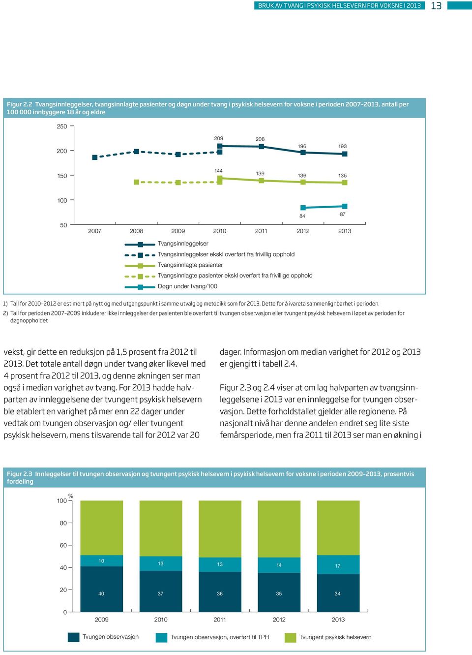 139 136 135 100 84 87 50 2007 2008 2009 2010 2011 2012 2013 Tvangsinnleggelser Tvangsinnleggelser ekskl overført fra frivillig opphold Tvangsinnlagte pasienter Tvangsinnlagte pasienter ekskl overført