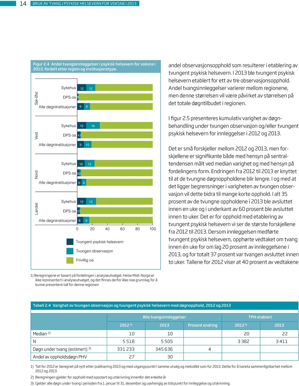 døgninstitusjoner 6 6 8 12 8 10 8 13 13 18 0 20 40 60 80 100 Tvungent psykisk helsevern Tvungen observasjon Frivillig oa andel observasjonsopphold som resulterer i etablering av tvungent psykisk