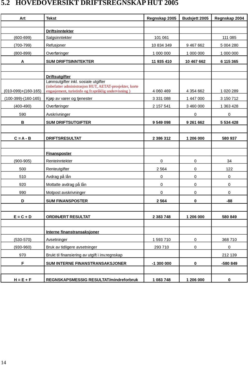 sosiale utgifter (inbefatter administrasjon HUT, AETAT-prosjekter, korte engasjement, turistinfo og fr.