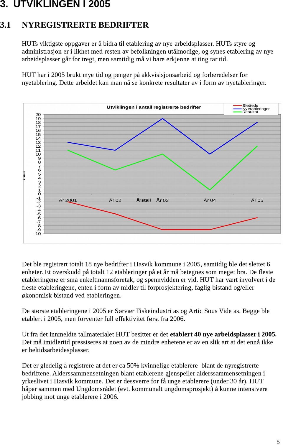 HUT har i 25 brukt mye tid og penger på akkvisisjonsarbeid og forberedelser for nyetablering. Dette arbeidet kan man nå se konete resultater av i form av nyetableringer.