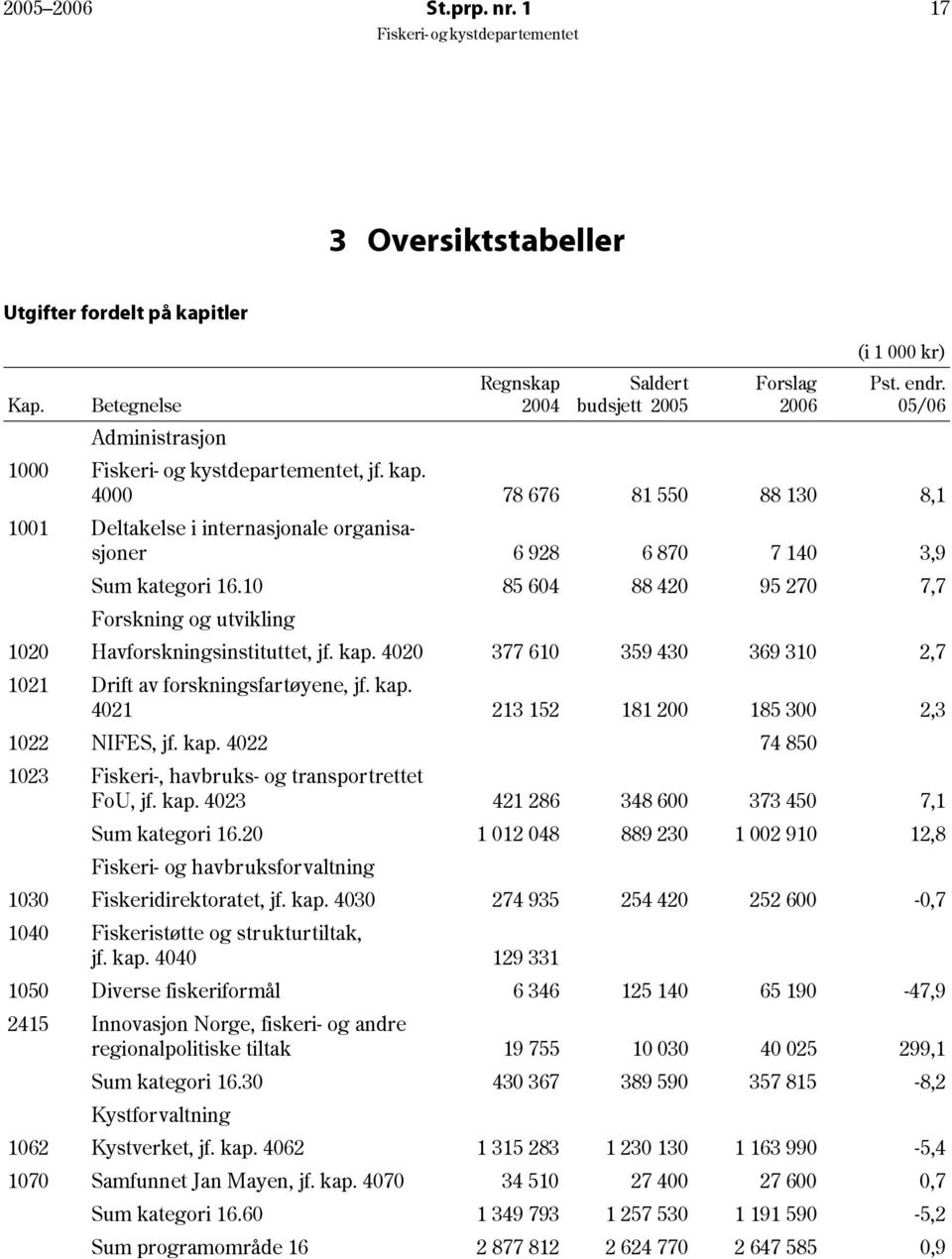 kap. 4022 74 850 1023 Fiskeri-, havbruks- og transportrettet FoU, jf. kap. 4023 421 286 348 600 373 450 7,1 Sum kategori 16.
