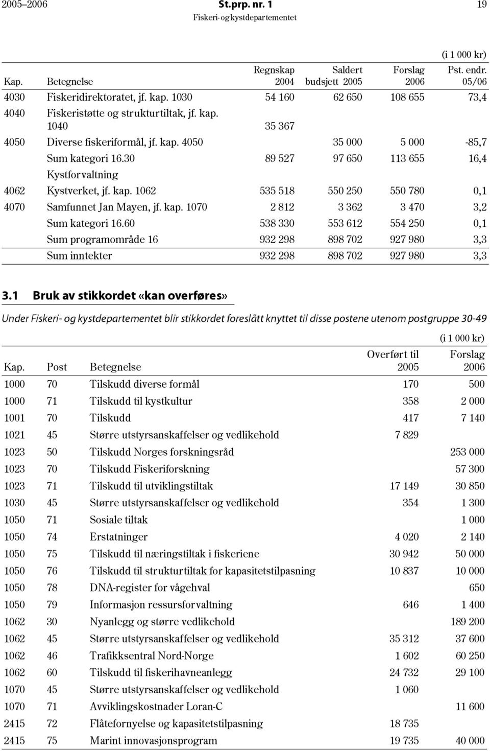 30 89 527 97 650 113 655 16,4 Kystforvaltning 4062 Kystverket, jf. kap. 1062 535 518 550 250 550 780 0,1 4070 Samfunnet Jan Mayen, jf. kap. 1070 2 812 3 362 3 470 3,2 Sum kategori 16.