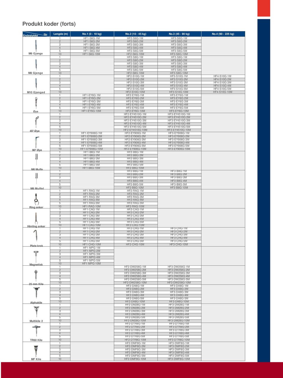 10 HF1-S6G-10M HF2-S6G-10M HF3-S6G-10M 1 HF2-S8G-1M HF3-S8G-1M 2 HF2-S8G-2M HF3-S8G-2M 3 HF2-S8G-3M HF3-S8G-3M 4 HF2-S8G-4M HF3-S8G-4M 5 HF2-S8G-5M HF3-S8G-5M M8 Gjenge 10 HF2-S8G-10M HF3-S8G-10M 1