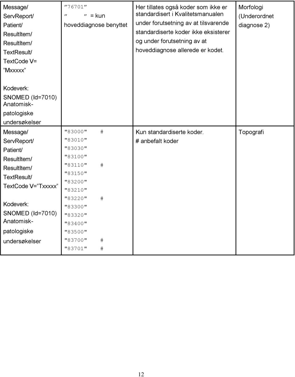 Morfologi (Underordnet diagnose 2) TextCode V= Mxxxxx SNOMED (Id=7010) Anatomisk- patologiske undersøkelser TextCode V= Txxxxx "83000" # "83010"