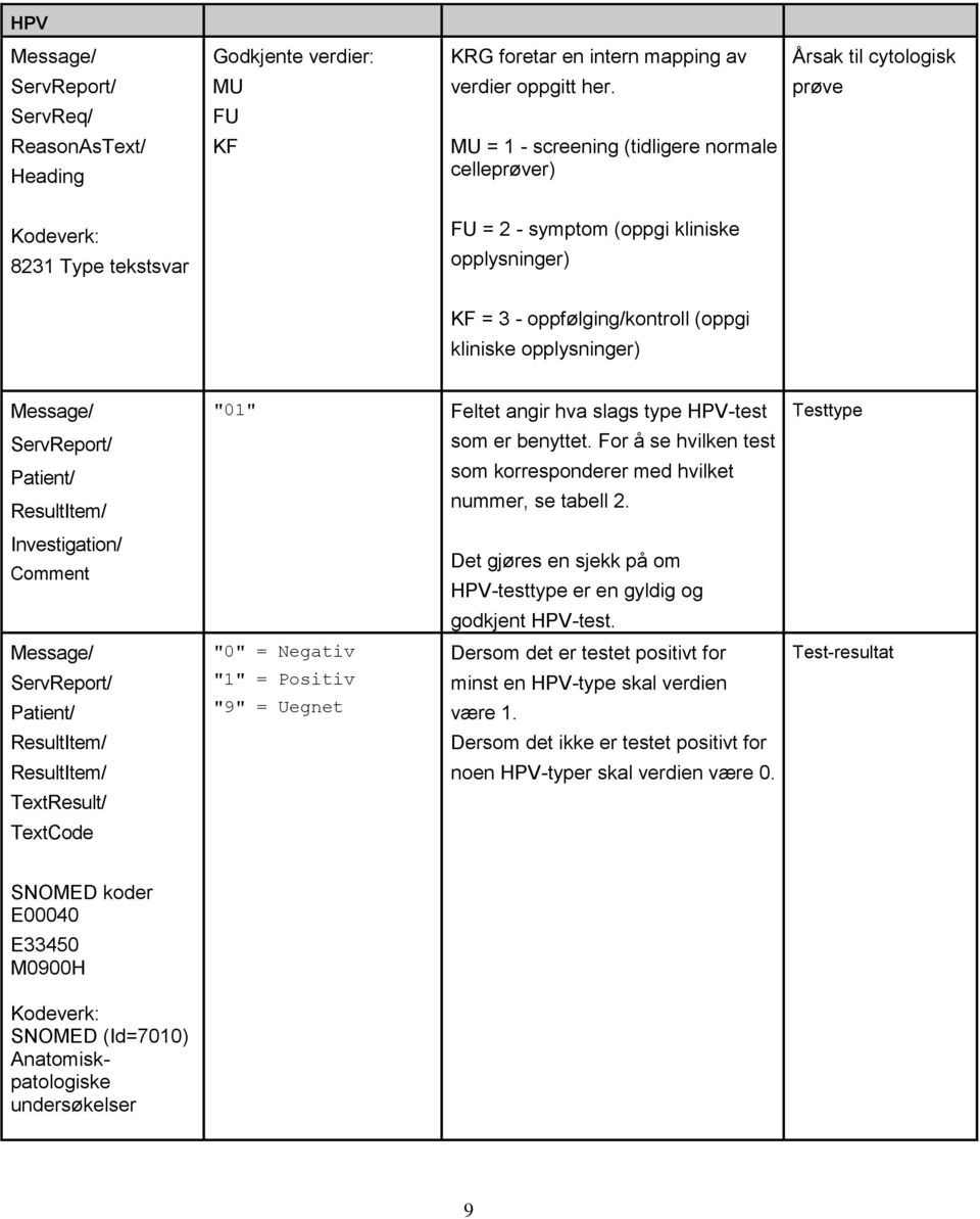 kliniske opplysninger) Investigation/ Comment TextCode "01" Feltet angir hva slags type HPV-test som er benyttet. For å se hvilken test som korresponderer med hvilket nummer, se tabell 2.