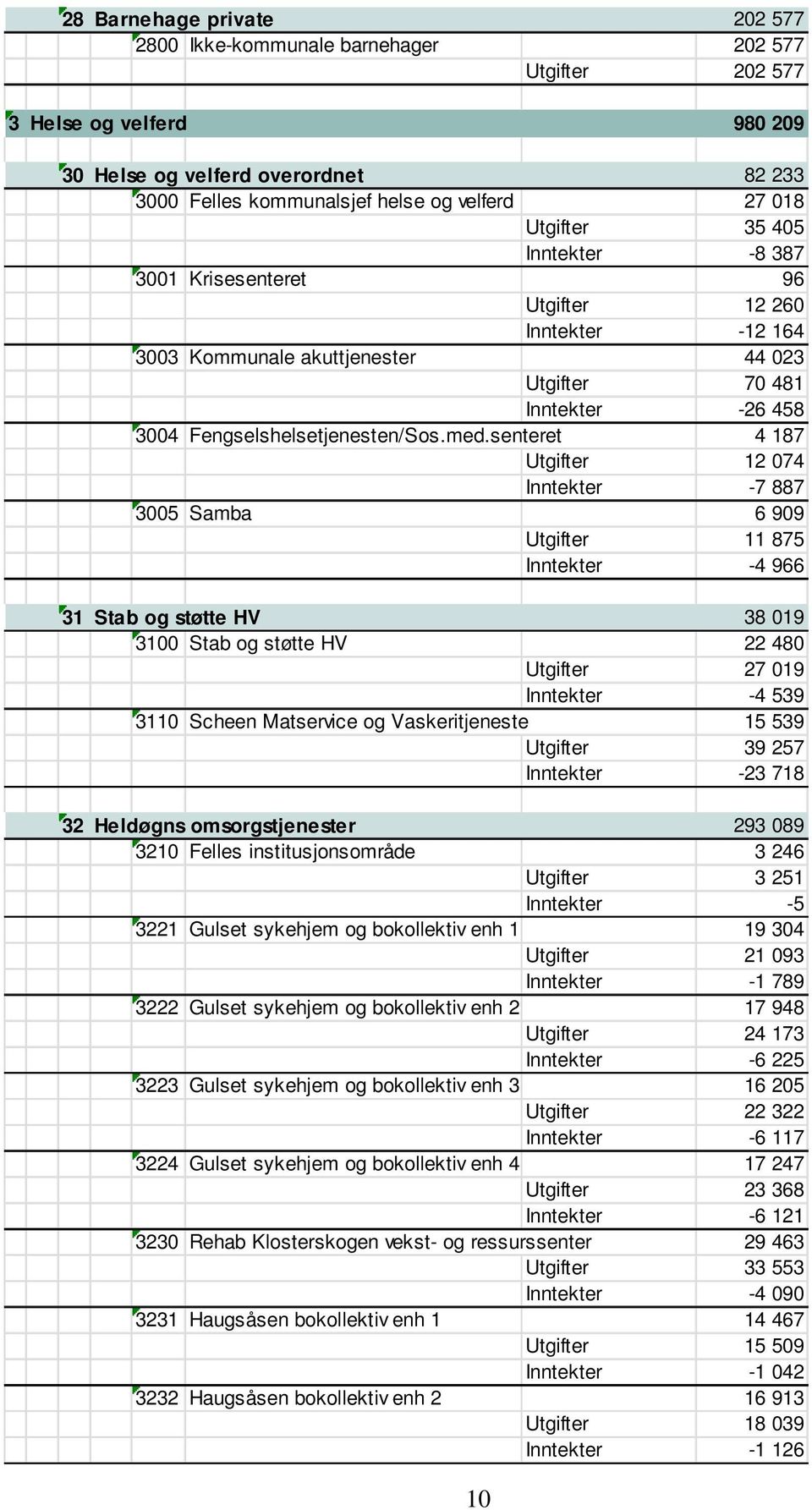 senteret 4 187 Utgifter 12 074 Inntekter -7 887 3005 Samba 6 909 Utgifter 11 875 Inntekter -4 966 31 Stab og støtte HV 38 019 3100 Stab og støtte HV 22 480 Utgifter 27 019 Inntekter -4 539 3110