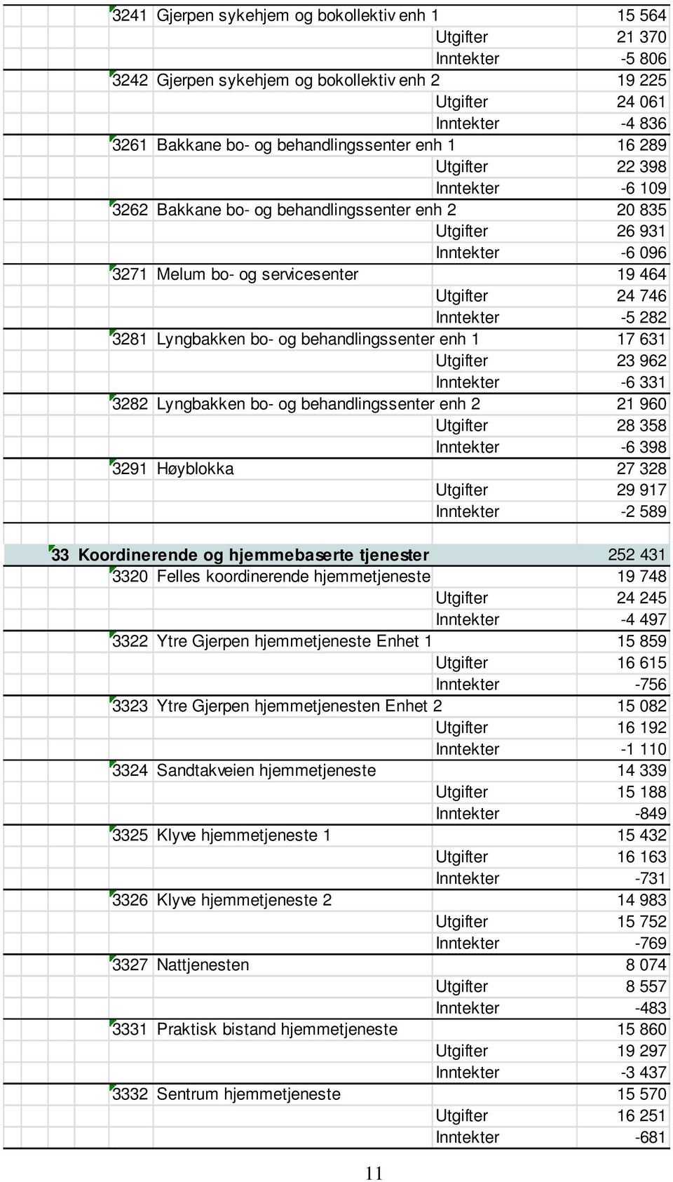 746 Inntekter -5 282 3281 Lyngbakken bo- og behandlingssenter enh 1 17 631 Utgifter 23 962 Inntekter -6 331 3282 Lyngbakken bo- og behandlingssenter enh 2 21 960 Utgifter 28 358 Inntekter -6 398 3291