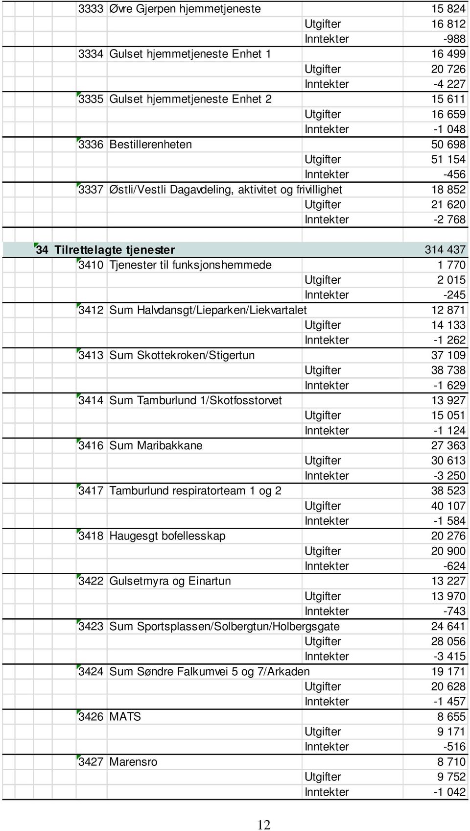 tjenester 314 437 3410 Tjenester til funksjonshemmede 1 770 Utgifter 2 015 Inntekter -245 3412 Sum Halvdansgt/Lieparken/Liekvartalet 12 871 Utgifter 14 133 Inntekter -1 262 3413 Sum