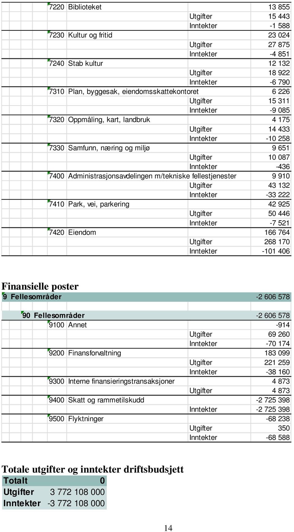 7400 Administrasjonsavdelingen m/tekniske fellestjenester 9 910 Utgifter 43 132 Inntekter -33 222 7410 Park, vei, parkering 42 925 Utgifter 50 446 Inntekter -7 521 7420 Eiendom 166 764 Utgifter 268