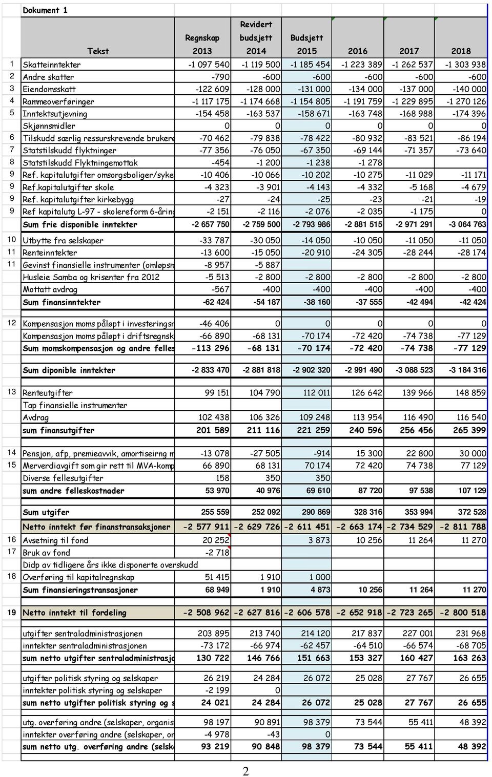 671-163 748-168 988-174 396 Skjønnsmidler 0 0 0 0 0 0 6 Tilskudd særlig ressurskrevende brukere -70 462-79 838-78 422-80 932-83 521-86 194 7 Statstilskudd flyktninger -77 356-76 050-67 350-69 144-71