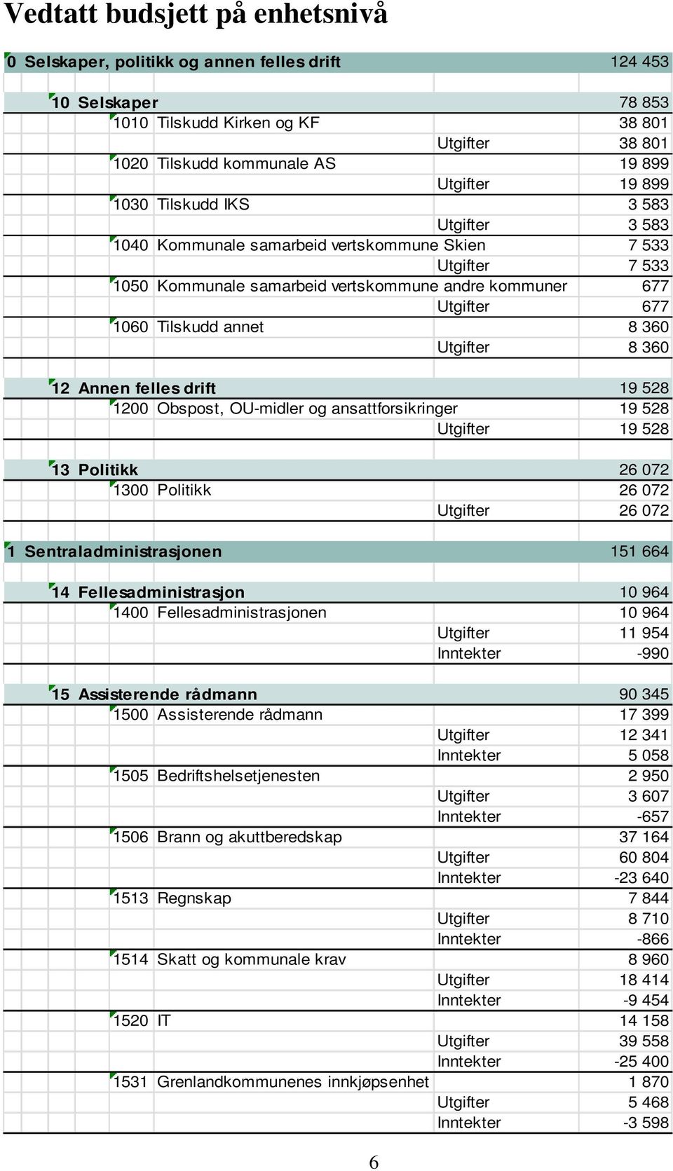 360 Utgifter 8 360 12 Annen felles drift 19 528 1200 Obspost, OU-midler og ansattforsikringer 19 528 Utgifter 19 528 13 Politikk 26 072 1300 Politikk 26 072 Utgifter 26 072 1 Sentraladministrasjonen