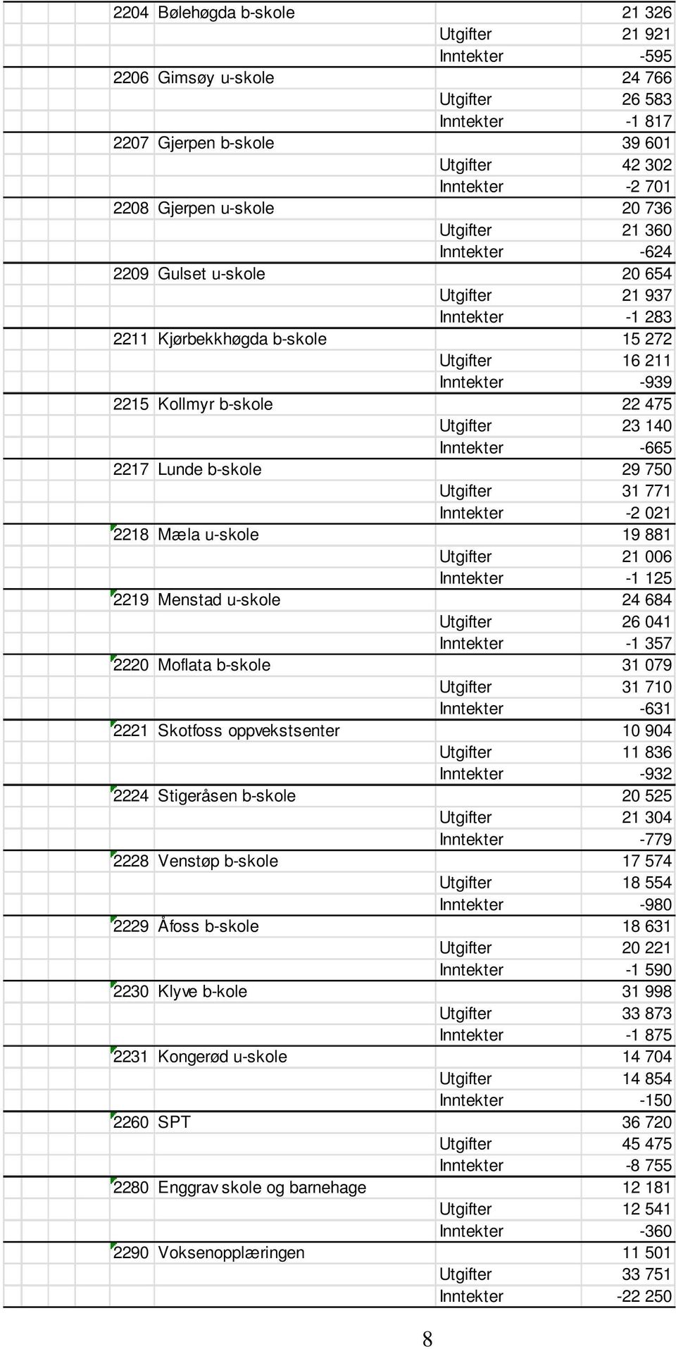 Utgifter 23 140 Inntekter -665 2217 Lunde b-skole 29 750 Utgifter 31 771 Inntekter -2 021 2218 Mæla u-skole 19 881 Utgifter 21 006 Inntekter -1 125 2219 Menstad u-skole 24 684 Utgifter 26 041