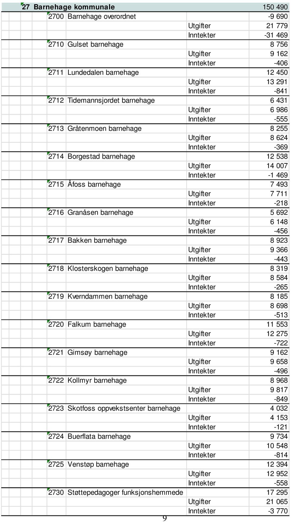 Inntekter -1 469 2715 Åfoss barnehage 7 493 Utgifter 7 711 Inntekter -218 2716 Granåsen barnehage 5 692 Utgifter 6 148 Inntekter -456 2717 Bakken barnehage 8 923 Utgifter 9 366 Inntekter -443 2718