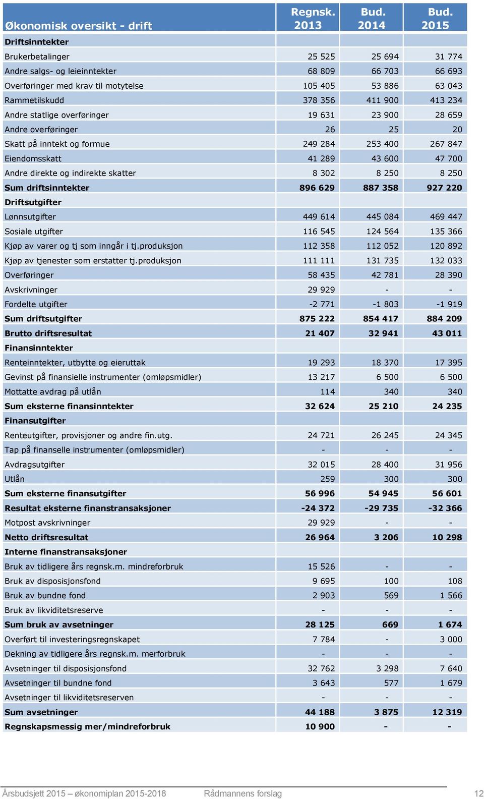 statlige overføringer 19 631 23 900 28 659 Andre overføringer 26 25 20 Skatt på inntekt og formue 249 284 253 400 267 847 Eiendomsskatt 41 289 43 600 47 700 Andre direkte og indirekte skatter 8 302 8