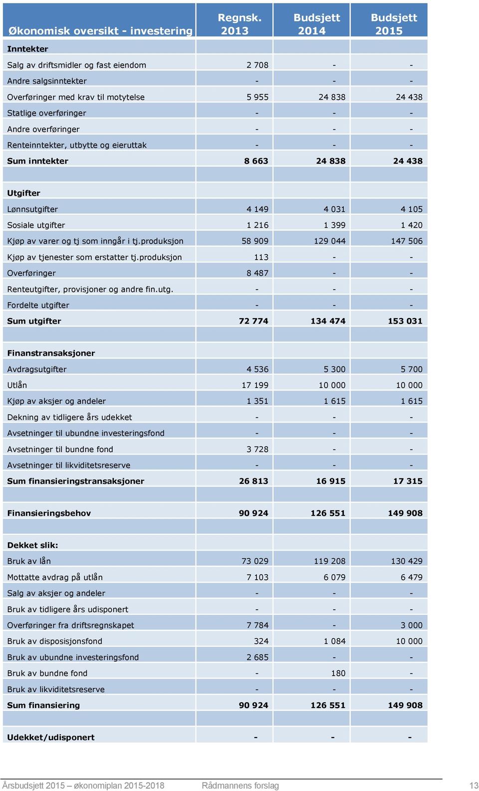 - Andre overføringer - - - Renteinntekter, utbytte og eieruttak - - - Sum inntekter 8 663 24 838 24 438 Utgifter Lønnsutgifter 4 149 4 031 4 105 Sosiale utgifter 1 216 1 399 1 420 Kjøp av varer og tj