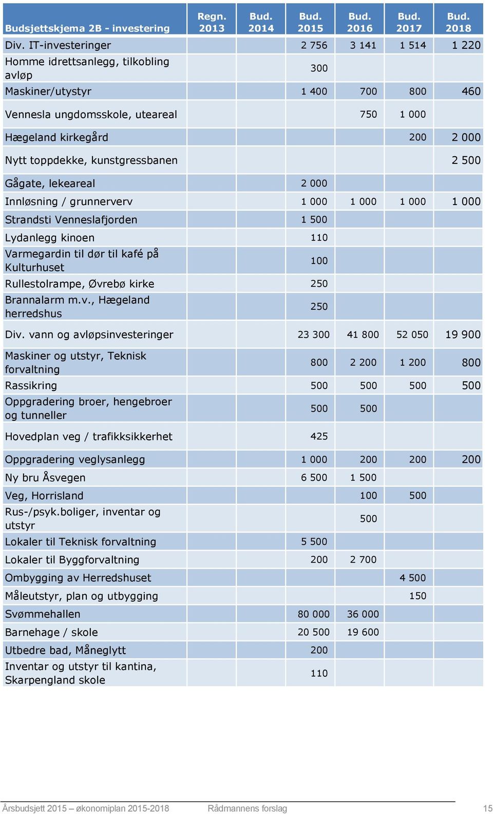 toppdekke, kunstgressbanen 2 500 300 Gågate, lekeareal 2 000 Innløsning / grunnerverv 1 000 1 000 1 000 1 000 Strandsti Venneslafjorden 1 500 Lydanlegg kinoen 110 Varmegardin til dør til kafé på