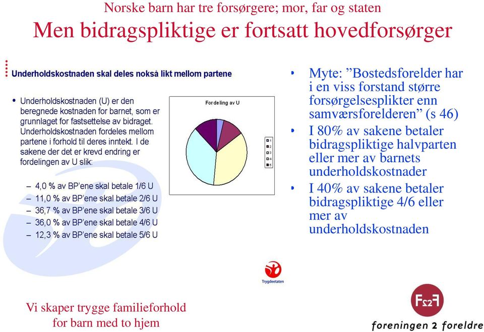 samværsforelderen (s 46) I 80% av sakene betaler bidragspliktige halvparten eller mer av