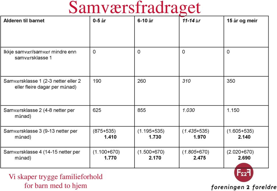 månad) 625 855 1.030 1.150 Samværsklasse 3 (9-13 netter per månad) (875+535) 1.410 (1.195+535) 1.730 (1.435+535) 1.970 (1.