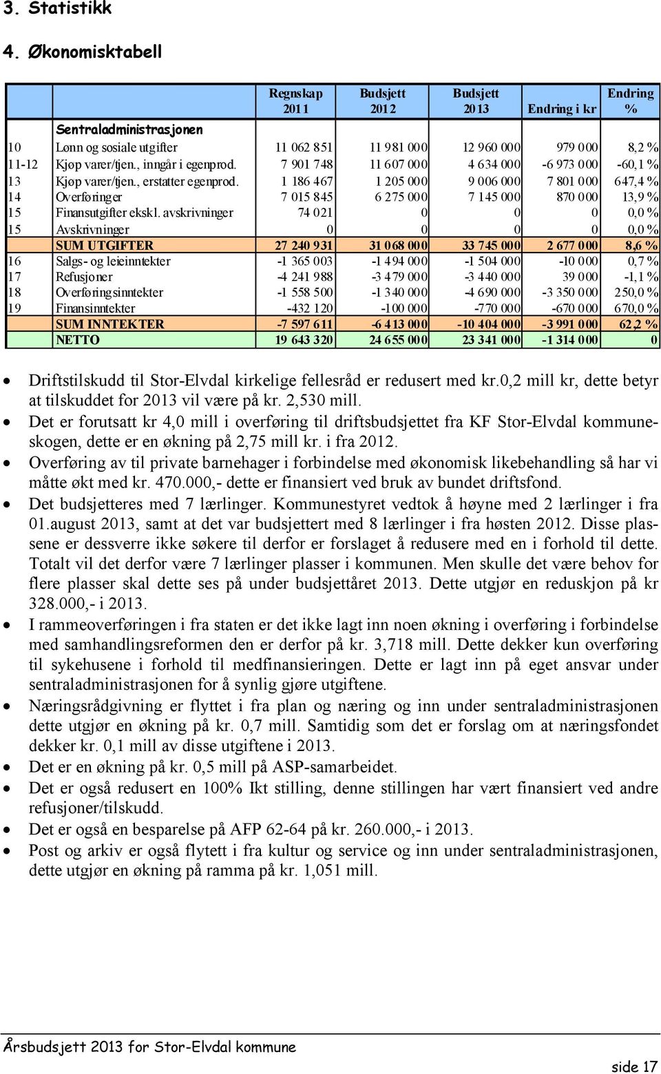 varer/tjen., inngår i egenprod. 7 901 748 11 607 000 4 634 000-6 973 000-60,1 % 13 Kjøp varer/tjen., erstatter egenprod.