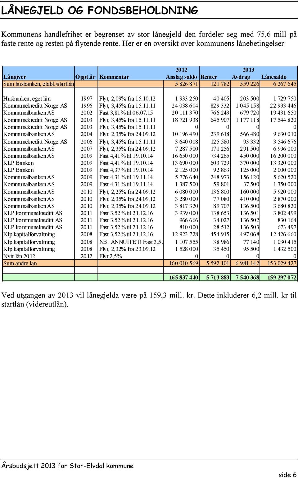 /startlån 5 826 871 121 782 559 226 6 267 645 Husbanken, eget lån 1997 Flyt, 2,09% fra 15.10.12 1 933 250 40 405 203 500 1 729 750 Kommunekreditt Norge AS 1996 Flyt, 3,45% fra 15.11.