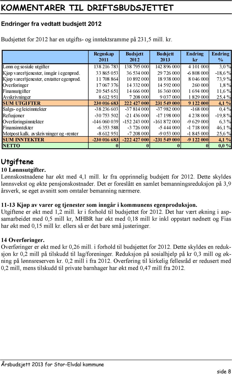 33 865 053 36 534 000 29 726 000-6 808 000-18,6 % Kjøp varer/tjenester, erstatter egenprod.