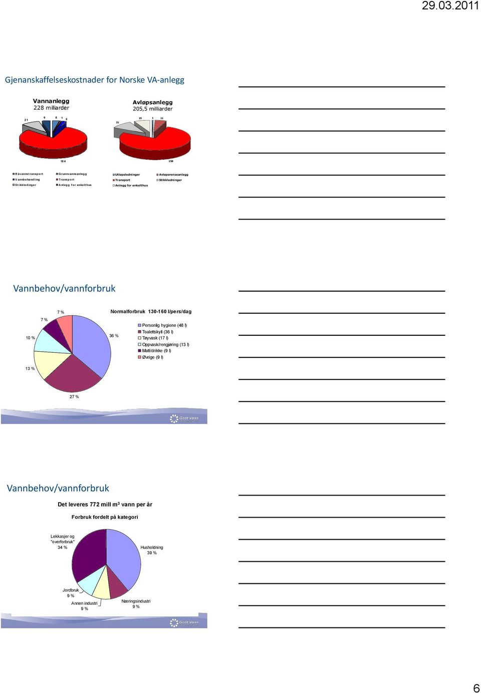 Normalforbruk 130-160 l/pers/dag 10 % 7 % 36 % Personlig hygiene (48 l) Toalettskyll (36 l) Tøyvask (17 l) Oppvask/rengjøring (13 l) Matt/drikke (9 l) Øvrige (9 l) 13 % 7 %