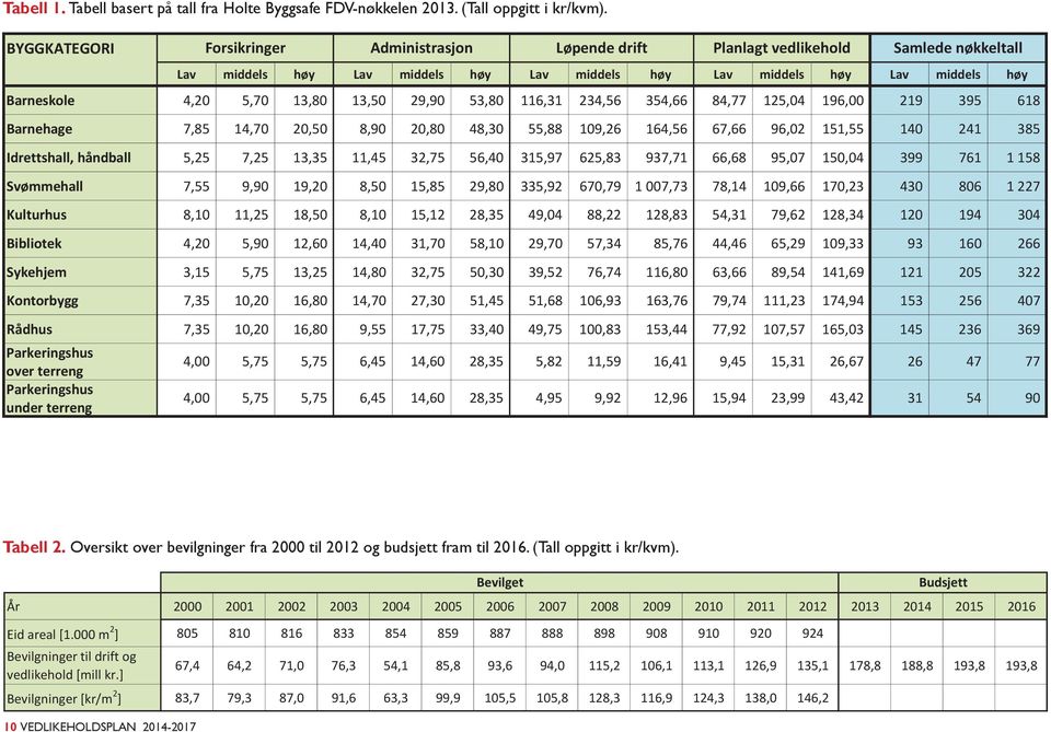 Barnehage 7,85 14,70 20,50 8,90 20,80 48,30 55,88 109,26 164,56 67,66 96,02 151,55 140 241 385 Idrettshall, håndball 5,25 7,25 13,35 11,45 32,75 56,40 315,97 625,83 937,71 66,68 95,07 150,04 399 761