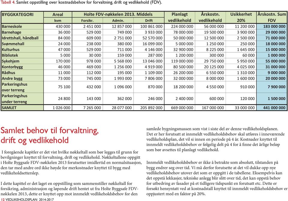 Idrettshall, håndball 84 000 609 000 2 751 000 52 570 000 50 000 000 12 500 000 2 500 000 71 000 000 Svømmehall 24 000 238 000 380 000 16 099 000 5 000 000 1 250 000 250 000 18 000 000 Kulturhus 47