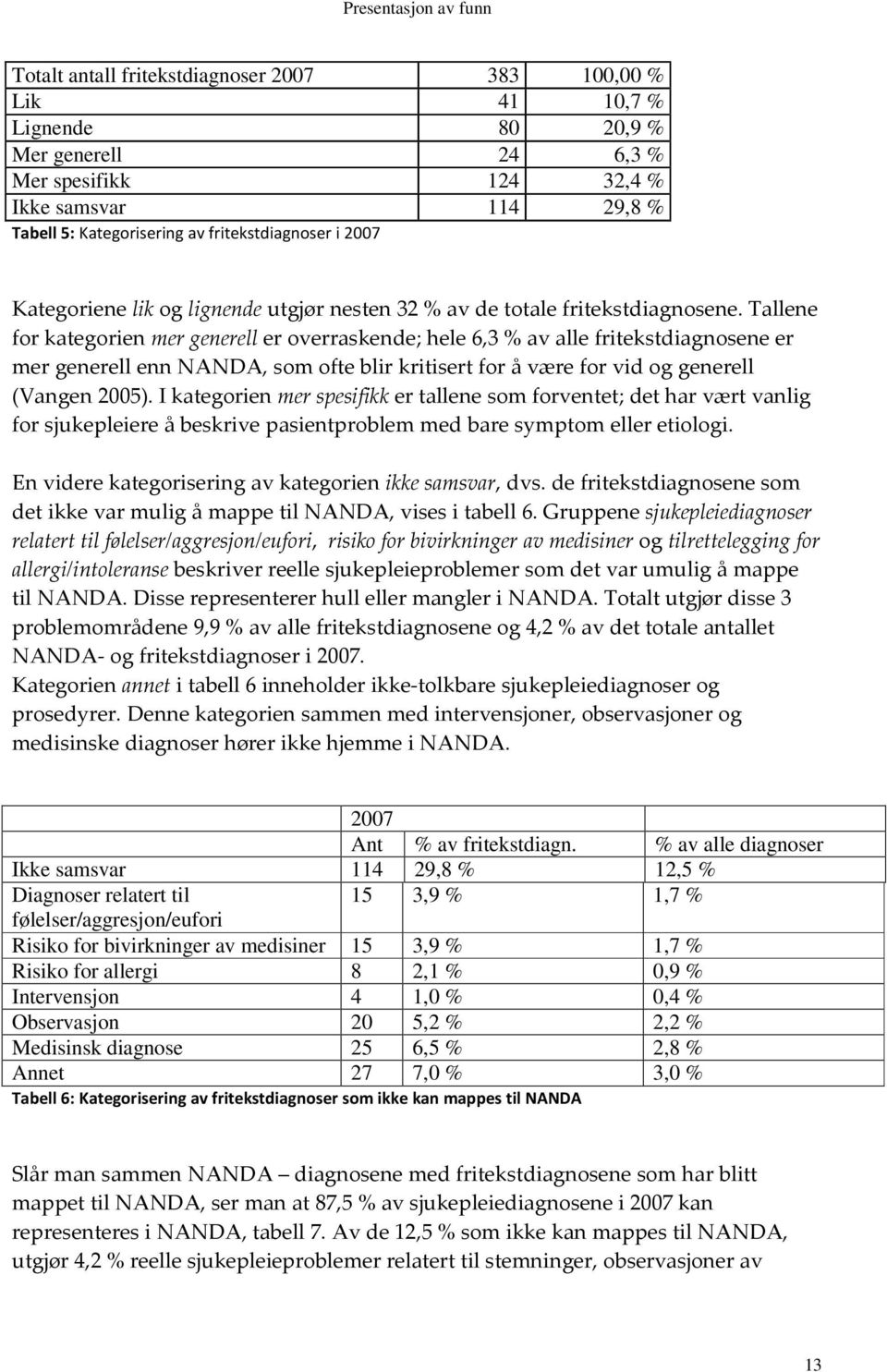 av alle diagnoser Ikke samsvar 114 29,8 12,5 Diagnoser relatert til 15 3,9 1,7 følelser/aggresjon/eufori Risiko for bivirkninger av