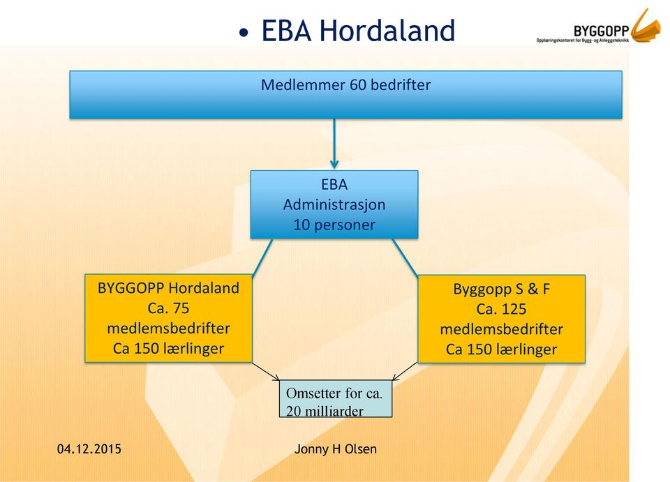 75 medlemsbedrifter Ca 150 lærlinger Byggopp S & F Ca.