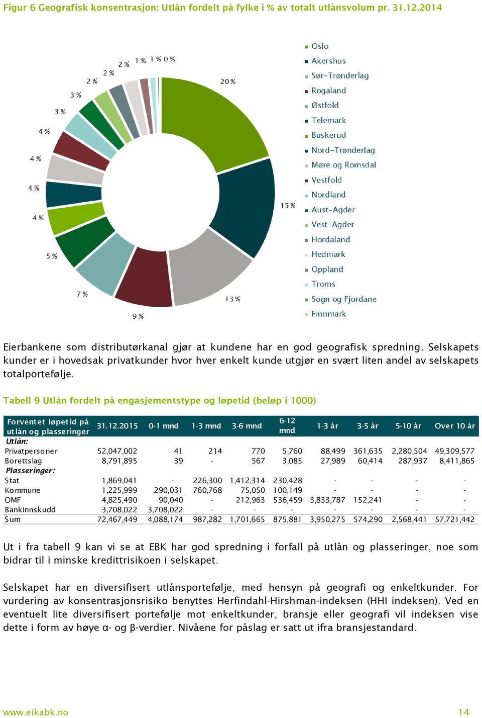 Tabell 9 Utlån fordelt på engasjementstype og løpetid (beløp i 1000) Forvent et løpet id på 6-12 