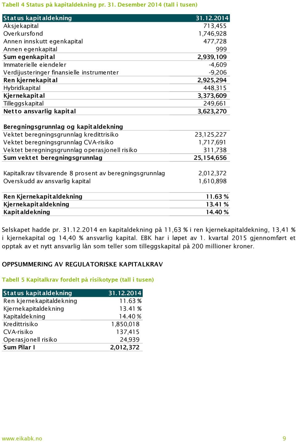 instrumenter -9,206 Ren kjernekapit al 2,925,294 Hybridkapital 448,315 Kjernekapit al 3,373,609 Tilleggskapital 249,661 Net t o ansvarlig kapit al 3,623,270 Beregningsgrunnlag og kapit aldekning