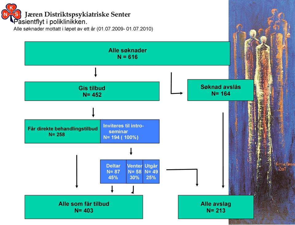 2010) Alle søknader N = 616 Gis tilbud N= 452 Søknad avslås N= 164 Inviteres til intro- Får