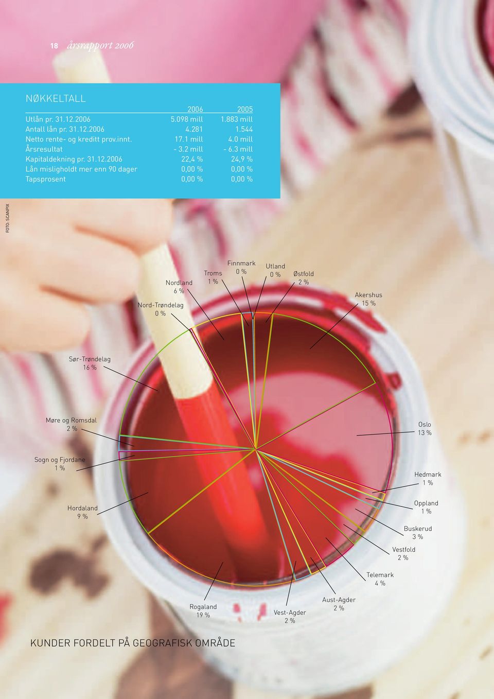 2006 22,4 % 24,9 % Lån misligholdt mer enn 90 dager 0,00 % 0,00 % Tapsprosent 0,00 % 0,00 % FOTO: SCANPIX Nordland 6 % Nord-Trøndelag 0 % Troms 1 % Finnmark 0 %