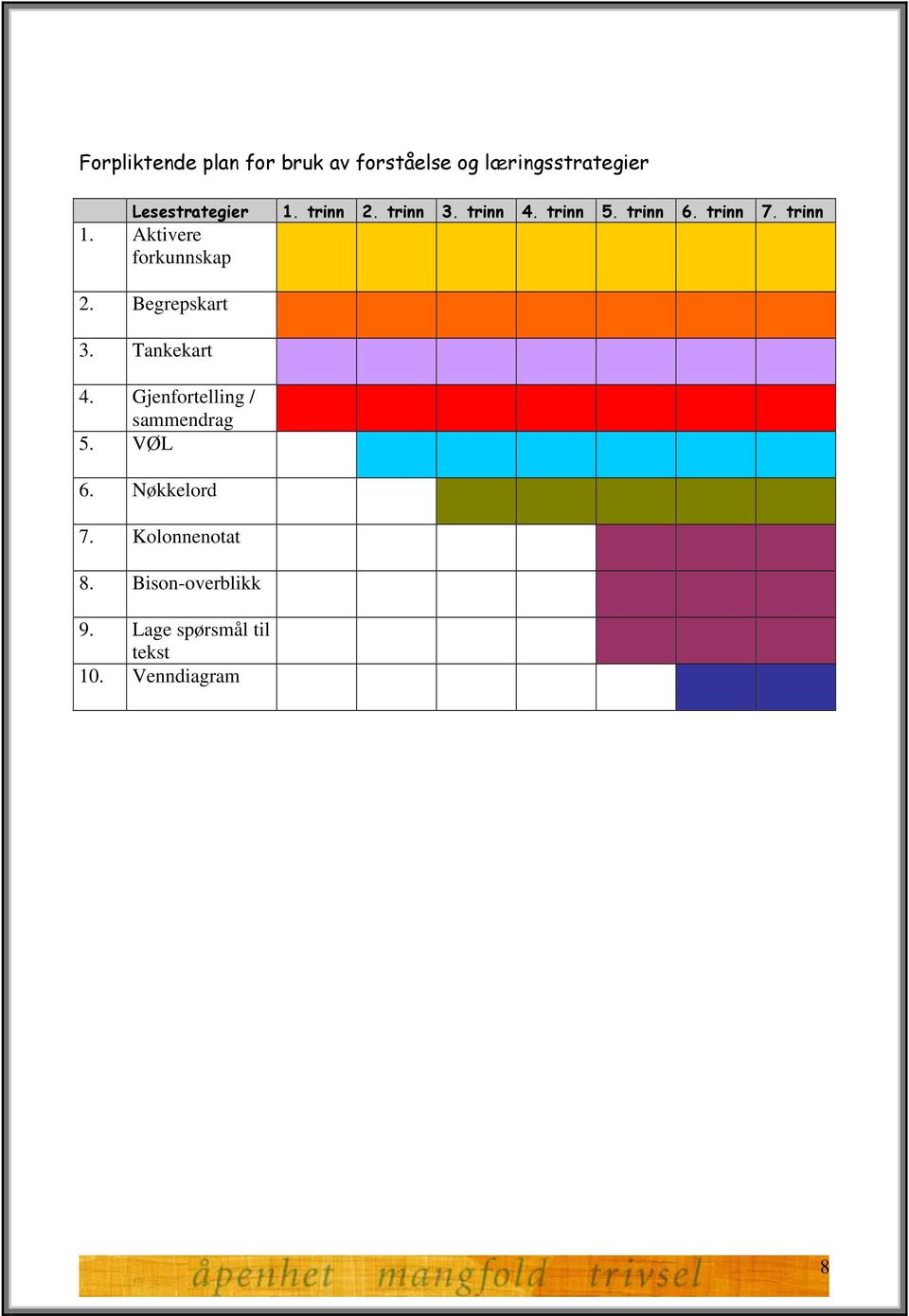 trinn 2. Begrepskart 3. Tankekart 4. Gjenfortelling / sammendrag 5. VØL 6.