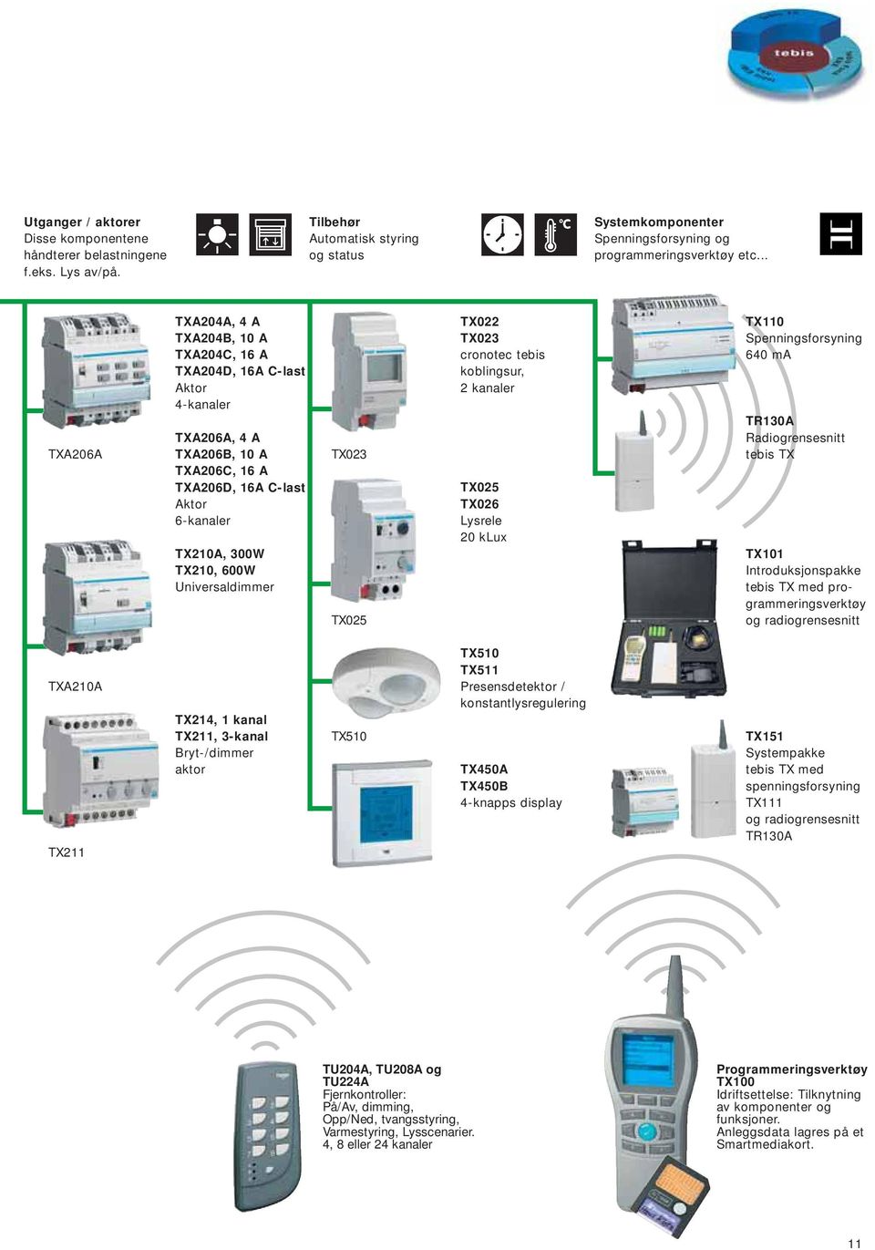 TX025 TX022 TX023 cronotec tebis koblingsur, 2 kanaler TX025 TX026 Lysrele 20 klux TX0 Spenningsforsyning 60 ma TR30A Radiogrensesnitt tebis TX TX0 Introduksjonspakke tebis TX med