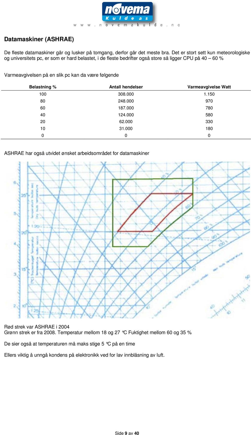 følgende Belastning % Antall hendelser Varmeavgivelse Watt 100 308.000 1.150 80 248.000 970 60 187.000 780 40 124.000 580 20 62.000 330 10 31.