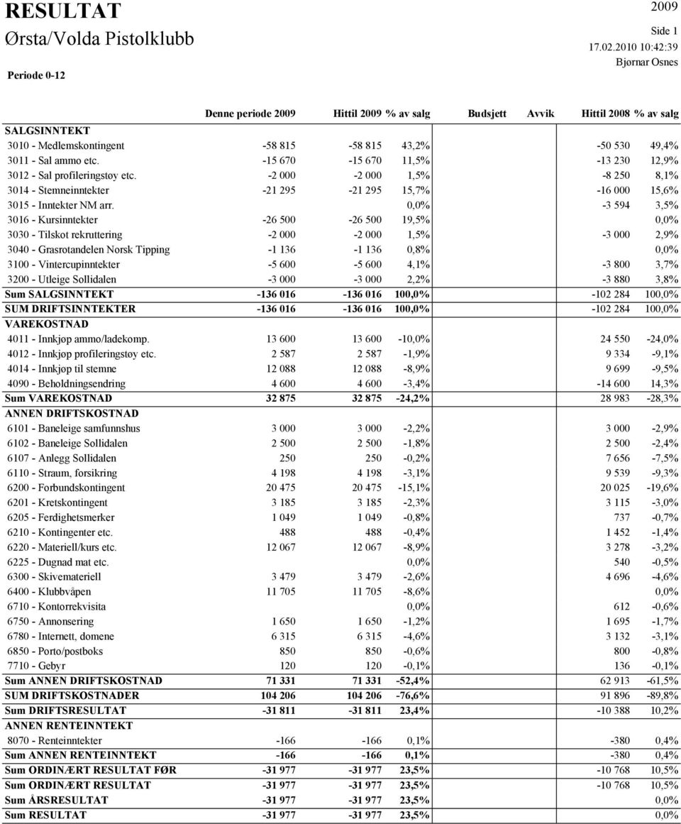 -15 670-15 670 11,5% -13 230 12,9% 3012 - Sal profileringstøy etc. -2 000-2 000 1,5% -8 250 8,1% 3014 - Stemneinntekter -21 295-21 295 15,7% -16 000 15,6% 3015 - Inntekter NM arr.