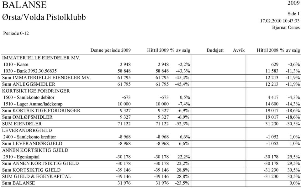 61 795 61 795-45,4% 12 213-11,9% Sum ANLEGGSMIDLER 61 795 61 795-45,4% 12 213-11,9% KORTSIKTIGE FORDRINGER 1500 - Samlekonto debitor -673-673 0,5% 4 417-4,3% 1510 - Lager Ammo/ladekomp 10 000 10