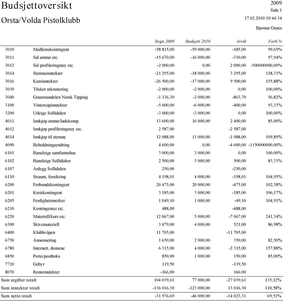 -2 000,00 0,00 2 000,00-500000000,00% 3014 Stemneinntekter -21 295,00-18 000,00 3 295,00 118,31% 3016 Kursinntekter -26 500,00-17 000,00 9 500,00 155,88% 3030 Tilskot rekruttering -2 000,00-2 000,00