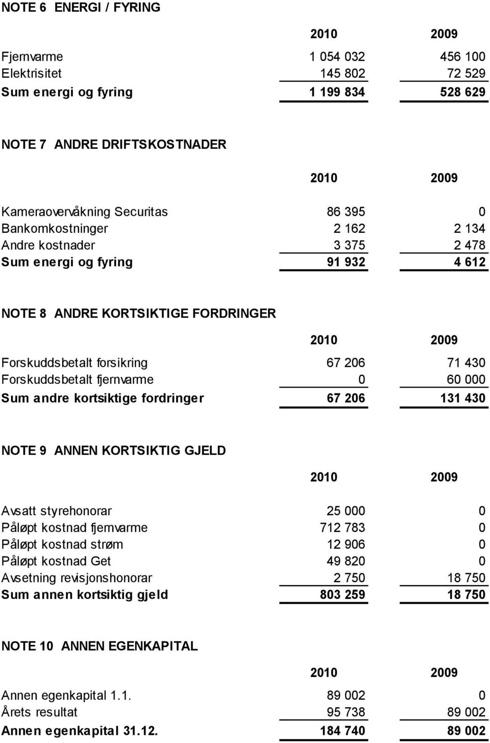 000 Sum andre kortsiktige fordringer 67 206 131 430 NOTE 9 ANNEN KORTSIKTIG GJELD Avsatt styrehonorar 25 000 0 Påløpt kostnad fjernvarme 712 783 0 Påløpt kostnad strøm 12 906 0 Påløpt kostnad Get 49