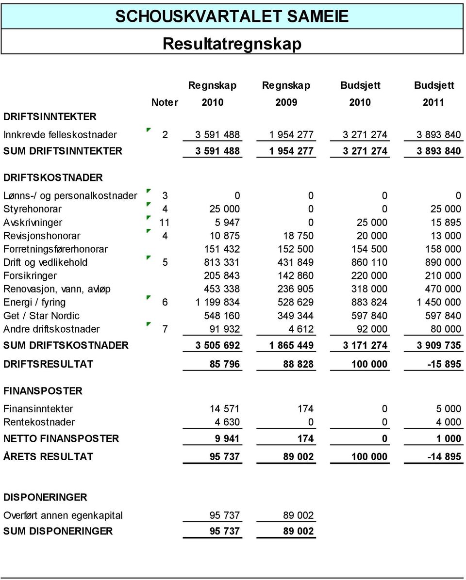 20 000 13 000 Forretningsførerhonorar 151 432 152 500 154 500 158 000 Drift og vedlikehold 5 813 331 431 849 860 110 890 000 Forsikringer 205 843 142 860 220 000 210 000 Renovasjon, vann, avløp 453