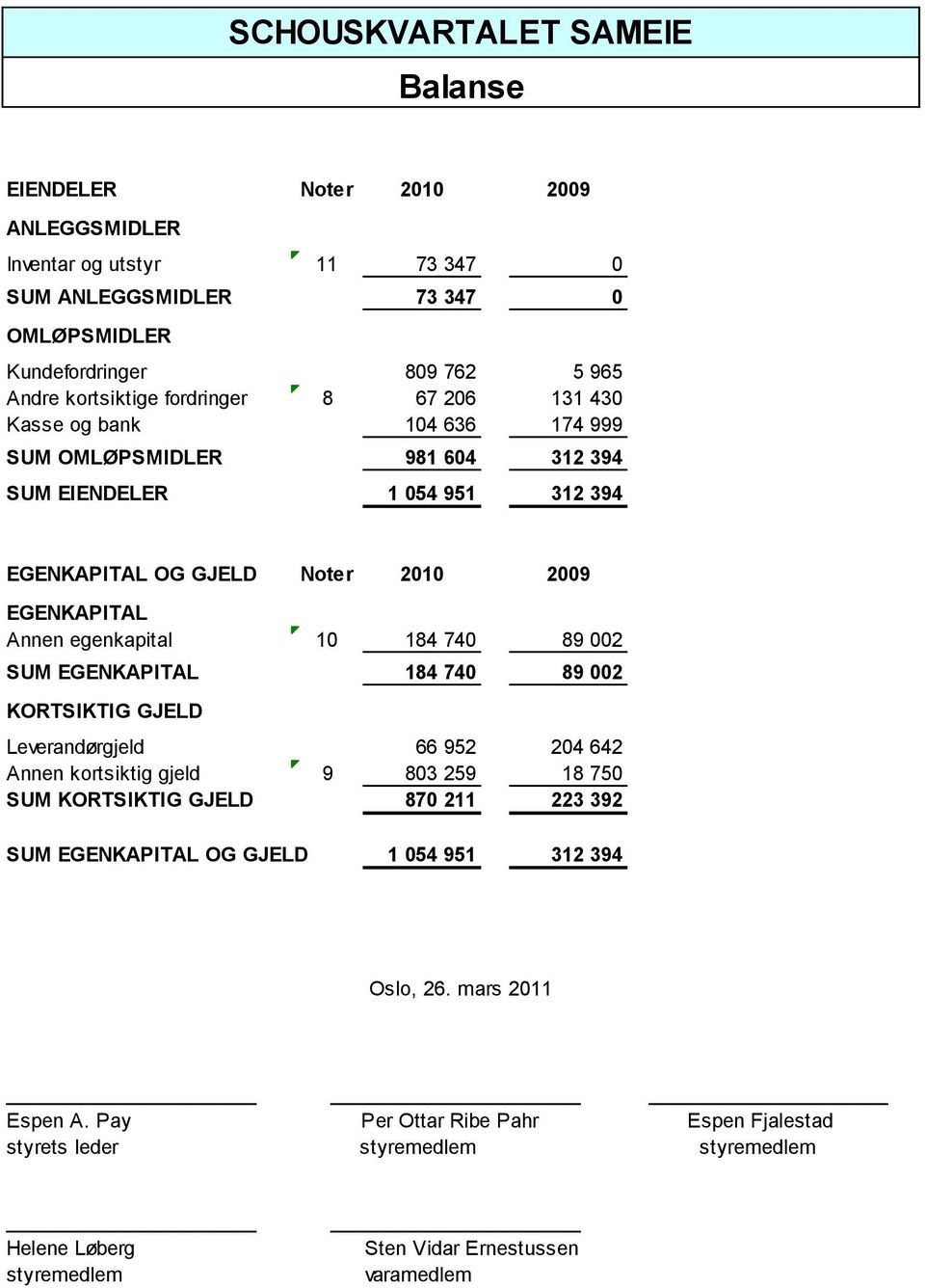 184 740 89 002 SUM EGENKAPITAL 184 740 89 002 KORTSIKTIG GJELD Leverandørgjeld 66 952 204 642 Annen kortsiktig gjeld 9 803 259 18 750 SUM KORTSIKTIG GJELD 870 211 223 392 SUM