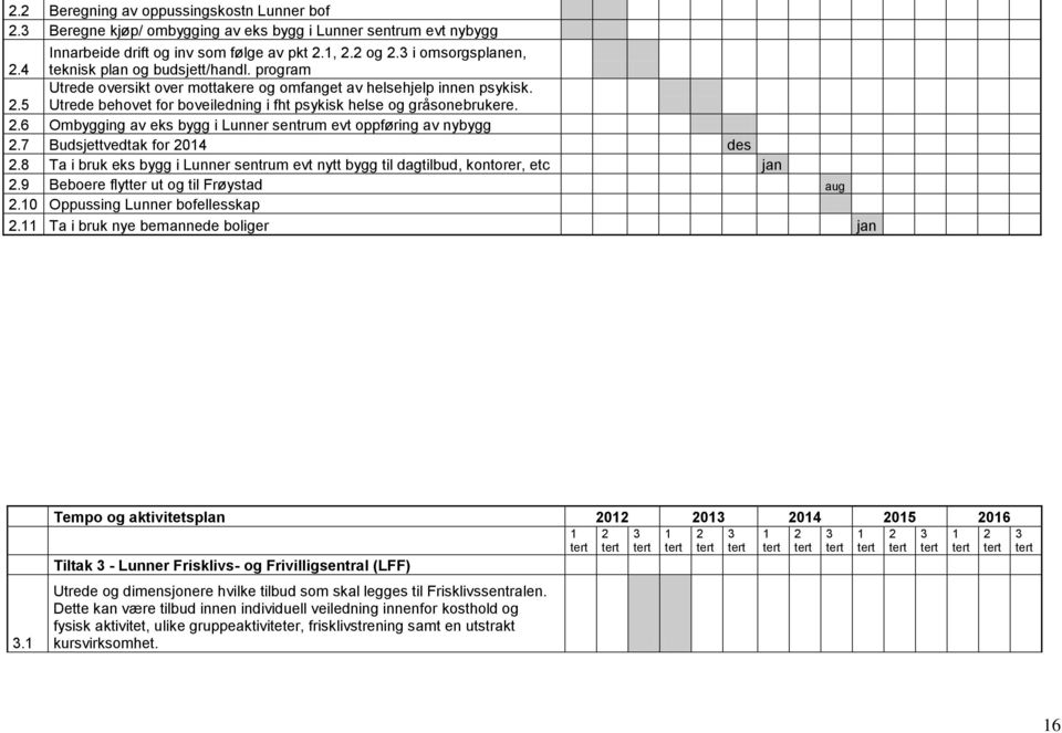 .6 Ombygging av eks bygg i Lunner sentrum evt oppføring av nybygg.7 Budsjettvedtak for 04 des.8 Ta i bruk eks bygg i Lunner sentrum evt nytt bygg til dagtilbud, kontorer, etc jan.