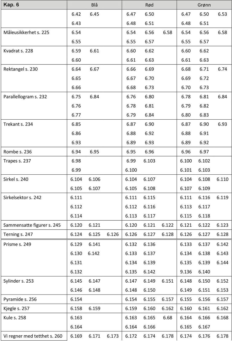 82 6.77 6.79 6.84 6.80 6.83 Trekant s. 234 6.85 6.87 6.90 6.87 6.90 6.93 6.86 6.88 6.92 6.88 6.91 6.93 6.89 6.93 6.89 6.92 Rombe s. 236 6.94 6.95 6.95 6.96 6.96 6.97 Trapes s. 237 6.98 6.99 6.103 6.