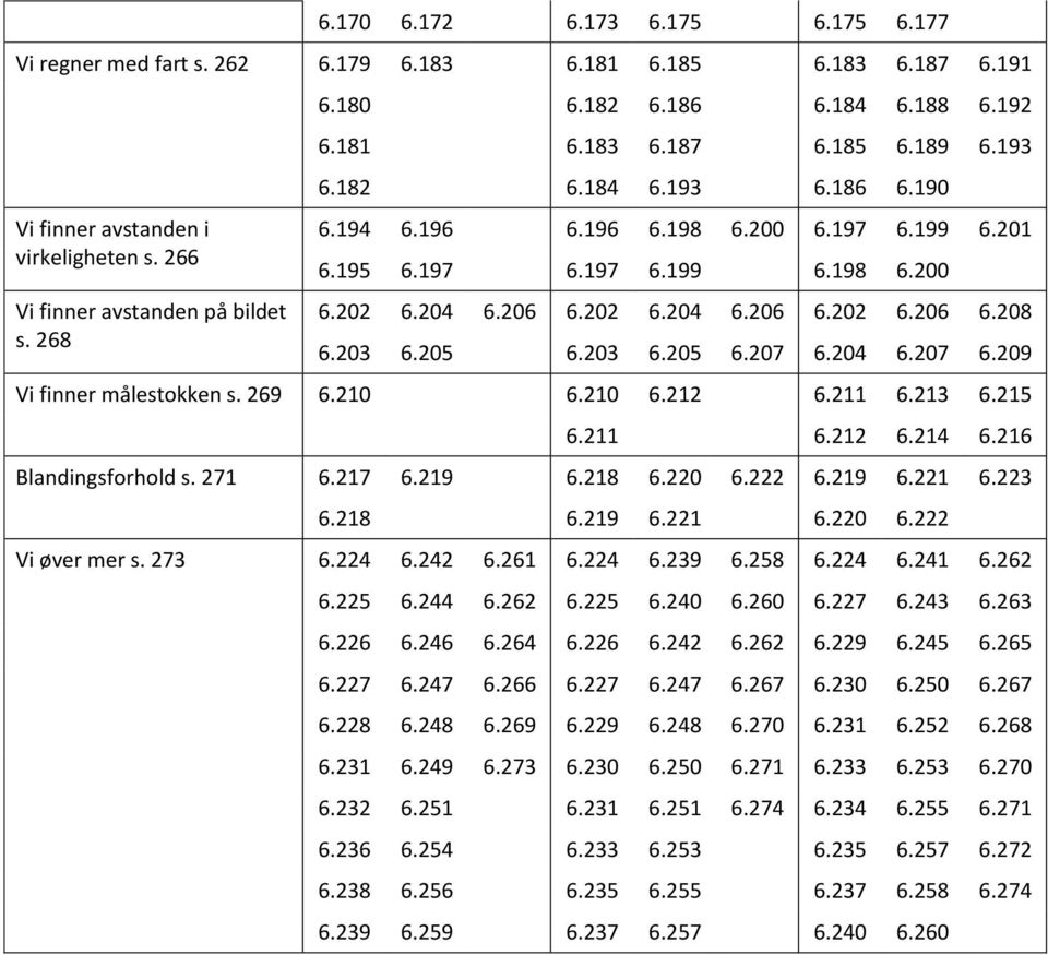 203 6.205 6.203 6.205 6.207 6.204 6.207 6.209 Vi finner målestokken s. 269 6.210 6.210 6.212 6.211 6.213 6.215 6.211 6.212 6.214 6.216 Blandingsforhold s. 271 6.217 6.219 6.218 6.220 6.222 6.219 6.221 6.