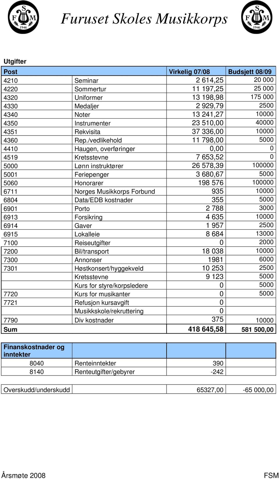 /vedlikehold 11 798,00 5000 4410 Haugen, overføringer 0,00 0 4519 Kretsstevne 7 653,52 0 5000 Lønn instruktører 26 578,39 100000 5001 Feriepenger 3 680,67 5000 5060 Honorarer 198 576 100000 6711